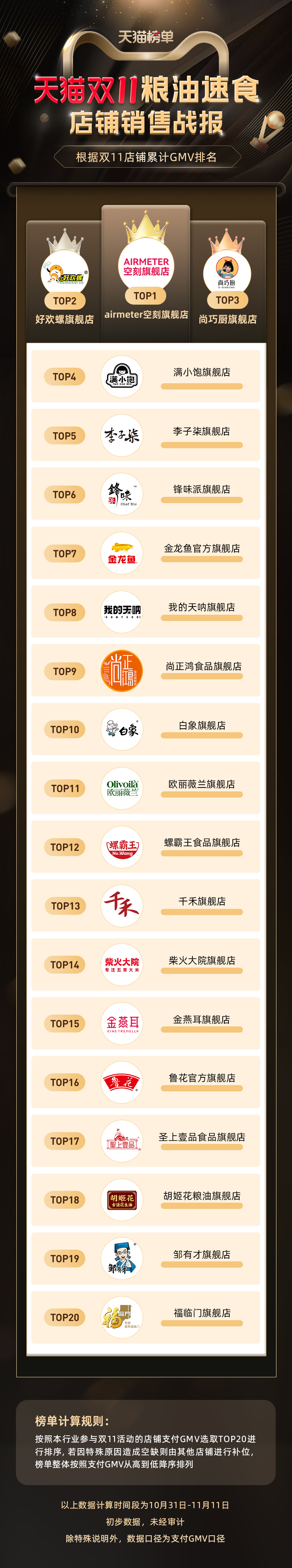 天猫双11粮油速食店铺销售战报