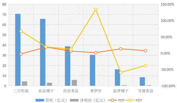 五大休闲零食2021前三季度业绩