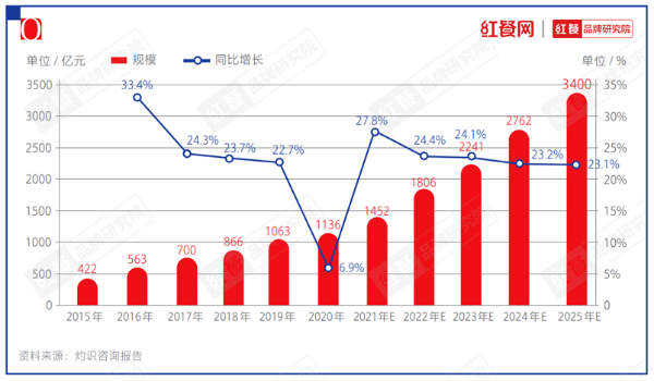 2015-2025年中国现制茶饮市场规模  图片来源：红餐品牌研究院