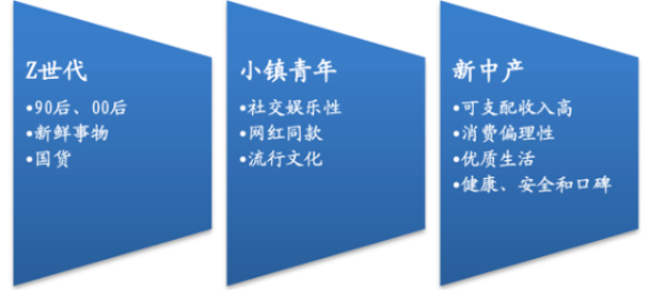 新消费群体