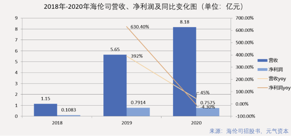 海伦司营收、净利润及同比变化