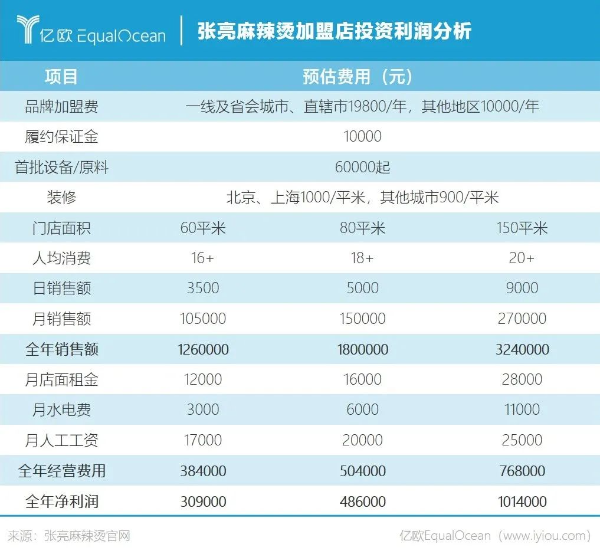 张亮麻辣烫加盟店投资利润分析
