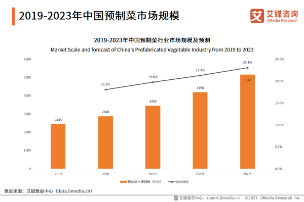 2019-2023年中国预制菜市场规模