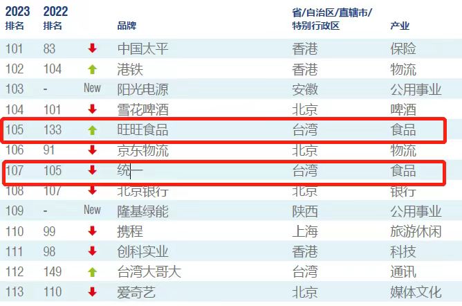 《2023年度中国品牌价值500强报告》发布，14家食品公司上榜-FoodTalks全球食品资讯