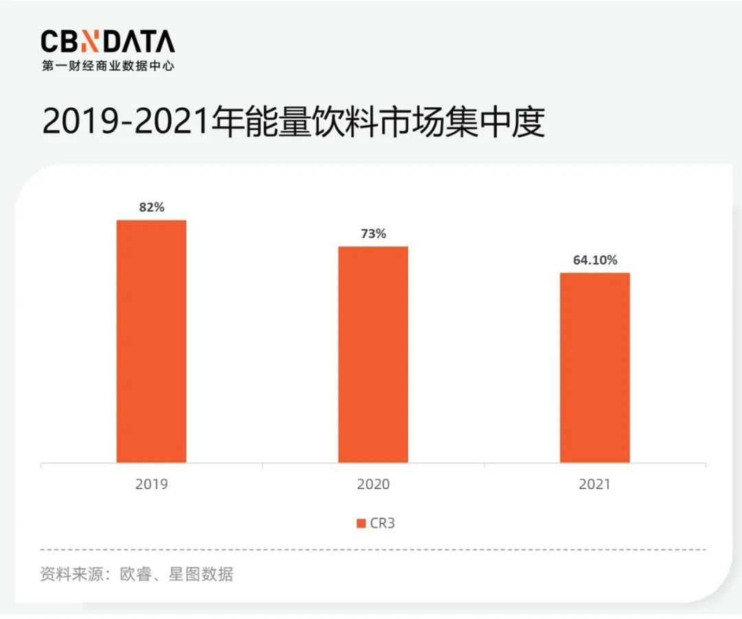 2019-2021年能量饮料市场集中度
