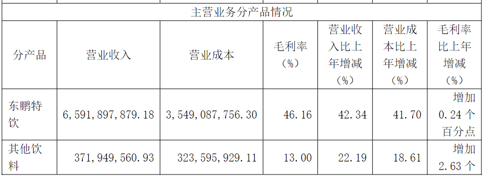 主营业务分产品情况
