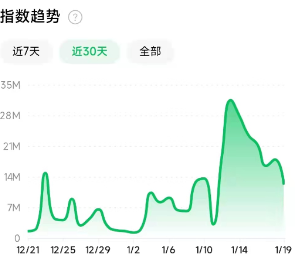 用微信指数搜索预制菜近30天的数据