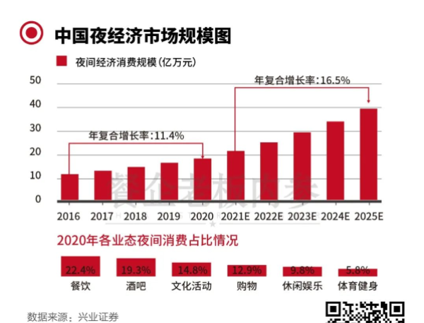 中国夜经济市场规模图