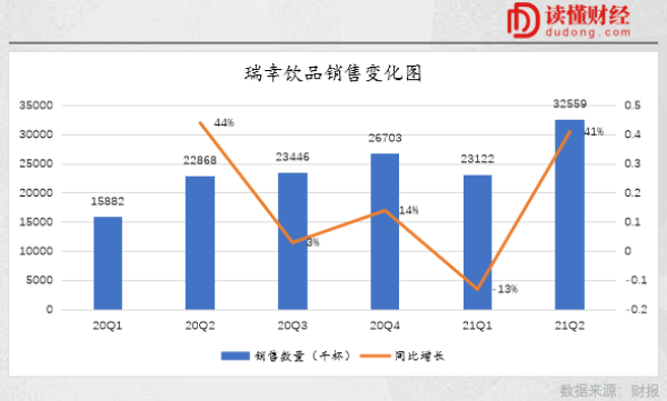 瑞幸饮品销售变化图
