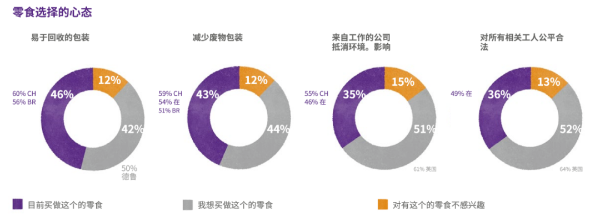 可持续指标中，消费者对零食选择的不同心态