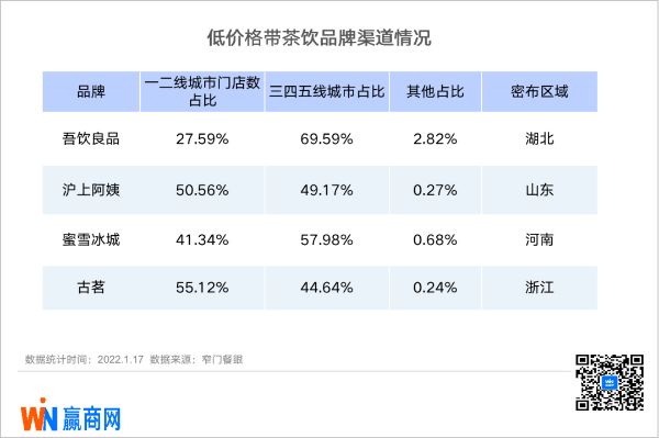 低价格带茶饮品牌渠道情况