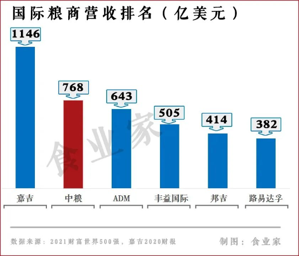 国际粮商营收排名