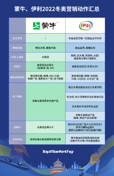 蒙牛、伊利2022冬奥营销动作汇总