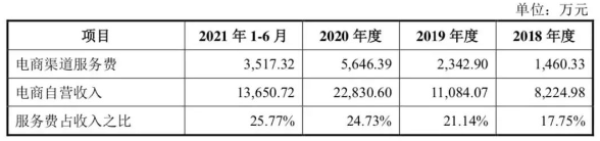 阿宽食品电商渠道服务费与电商自营收入之比