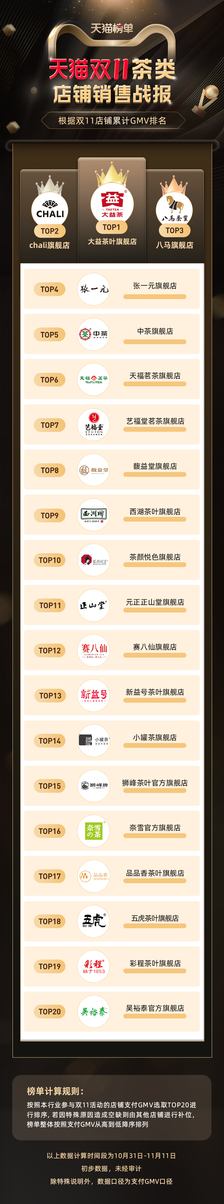 天猫双11茶类店铺销售战报