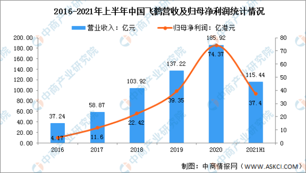 2016-2021年上半中国飞鹤营收及归母净利润统计情况