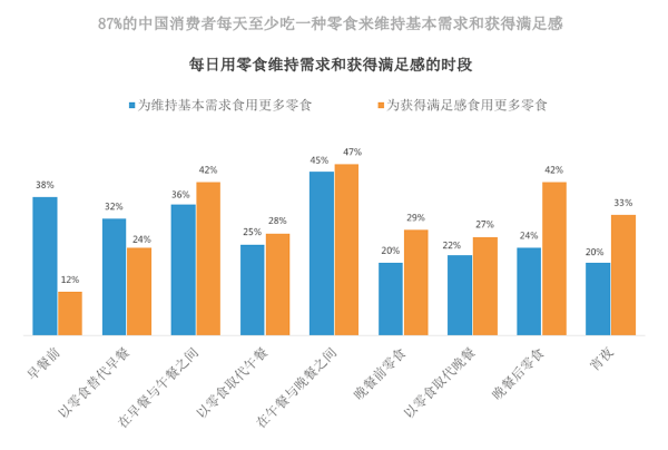 2021年中国消费者对零食的不同需求、食用时段偏好