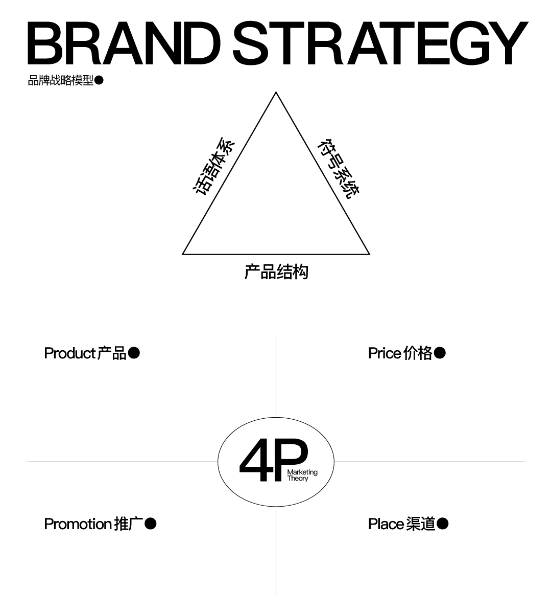 品牌战略&4P模型理论