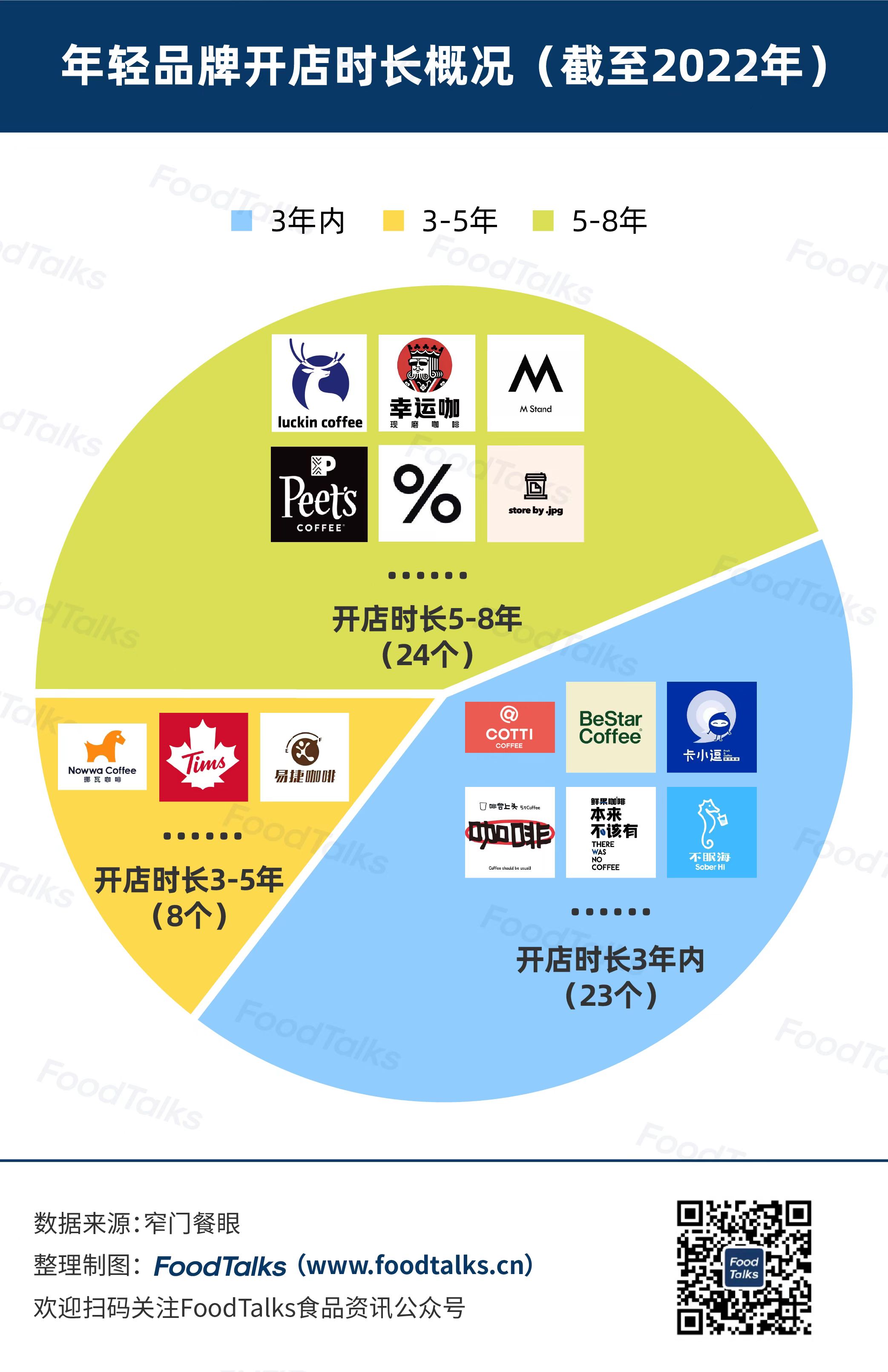 年轻咖啡品牌开店时长情况