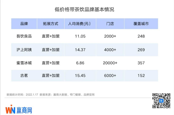 低价格带茶饮品牌基本情况