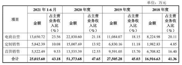 定制销售（代工）营收占比逐年上升