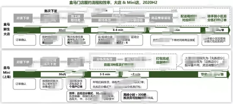 盒马门店履约流程SOP和效率分析，2020H2