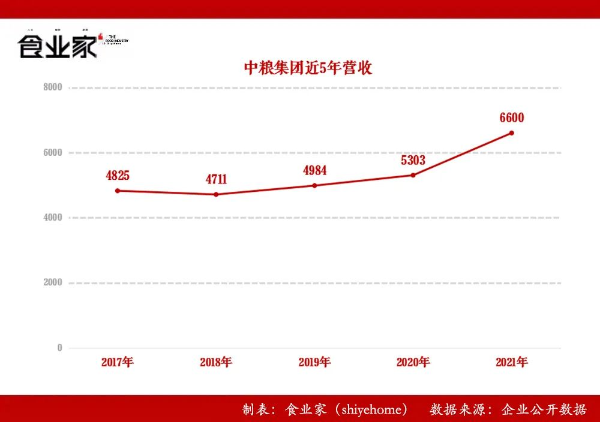 中粮集团近5年营收