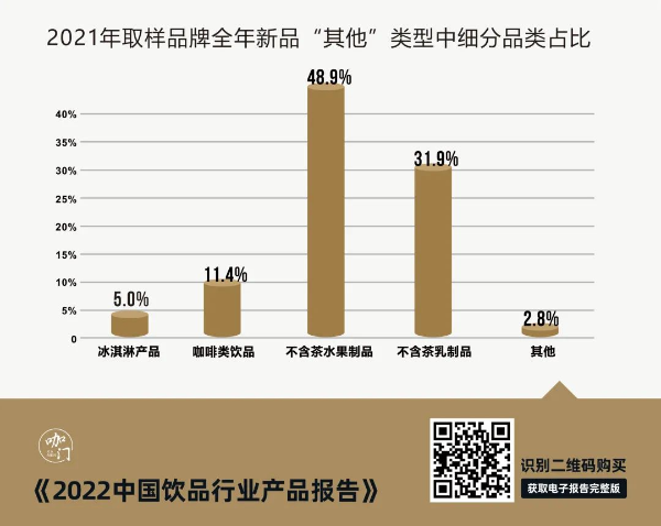 2021年取样品牌全年新品“其他“类型中细分品类占比