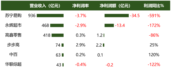 国内典型零售上市公司业绩，2021H1