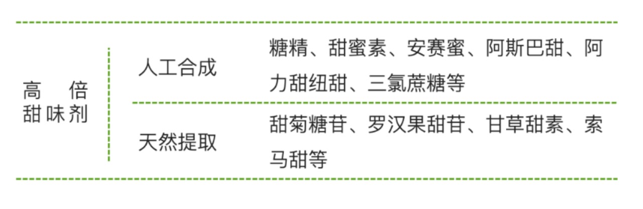 常见高倍甜味剂