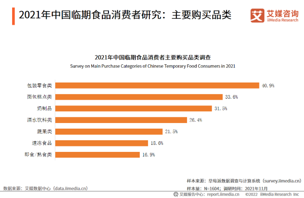 2021年中国临期食品消费者研究：主要购买品类