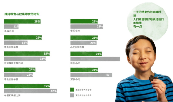 消费者对于饱腹零食、放纵性零食的消费时段