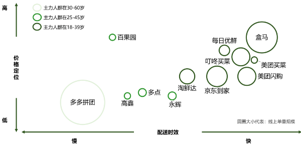 主要生鲜电商模式比较分析，2021