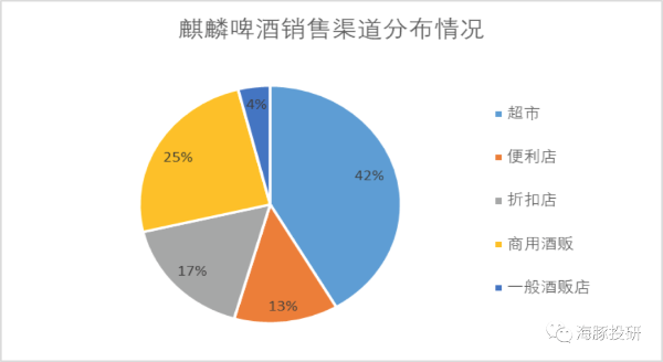 日本麒麟啤酒销售渠道分布情况