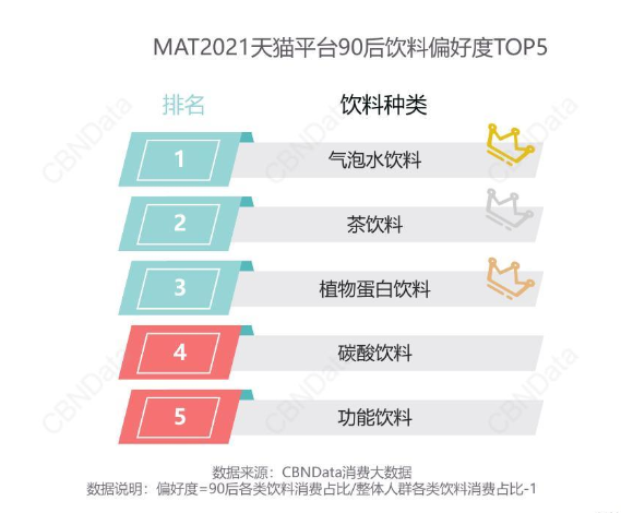 2021天猫平台90后饮料偏好度TOP5
