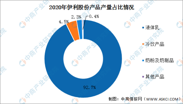 2020年伊利股份产品产量占比情况