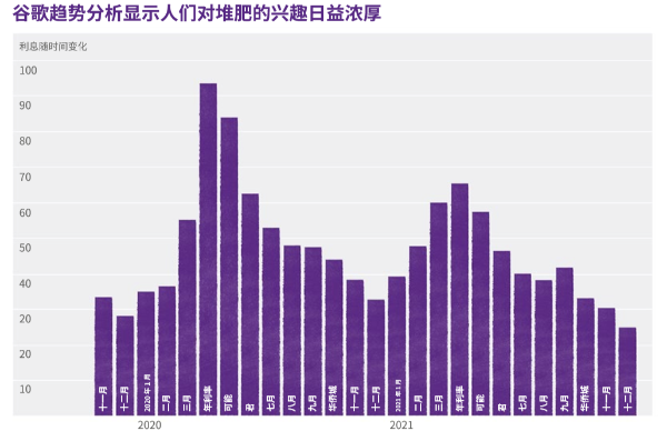 谷歌趋势分析：人们对回收堆肥的兴趣日益浓厚