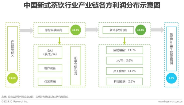 中国新式茶饮行业产业链各方利润分布示意图
