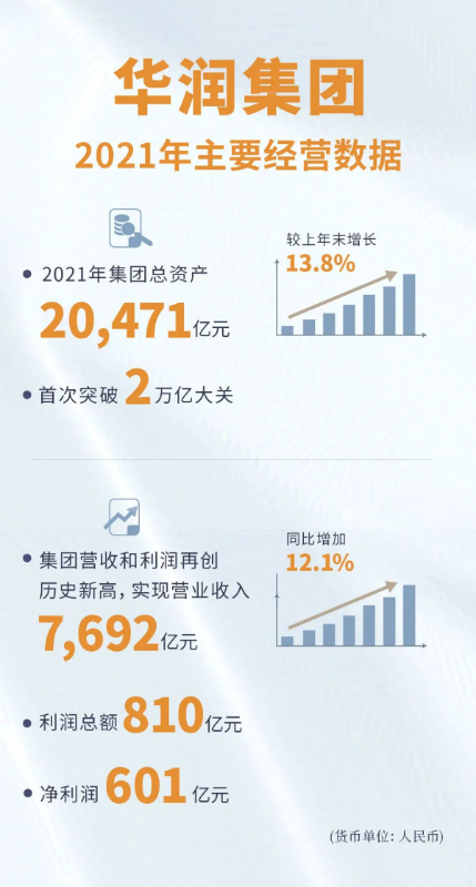 华润集团业绩