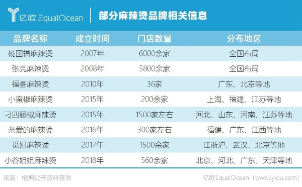 部分麻辣烫品牌相关信息
