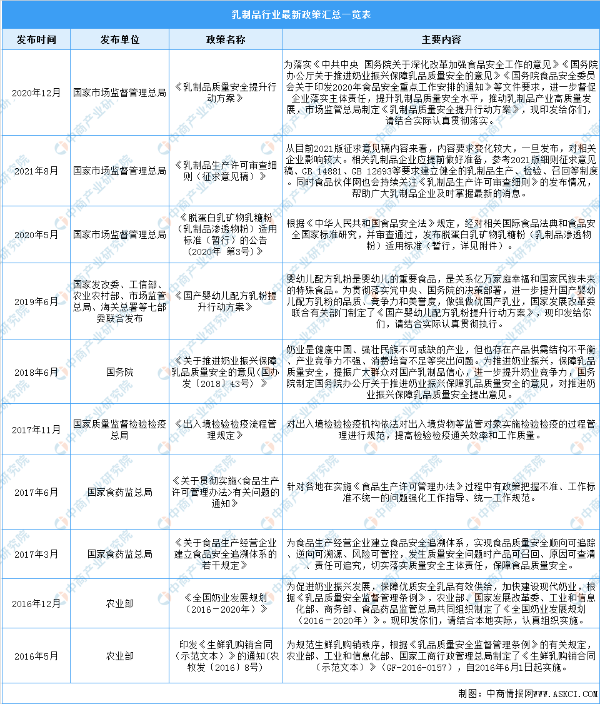 乳制品行业最新政策汇总一览表