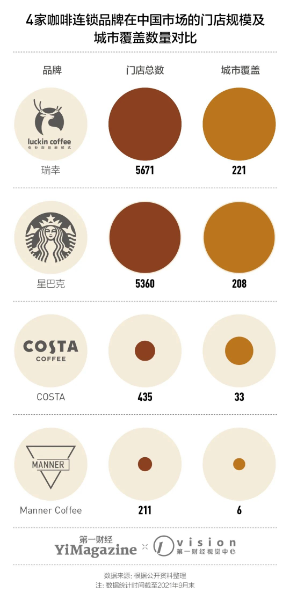 4家咖啡连锁品牌在中国市场的门店规模及城市覆盖数量对比