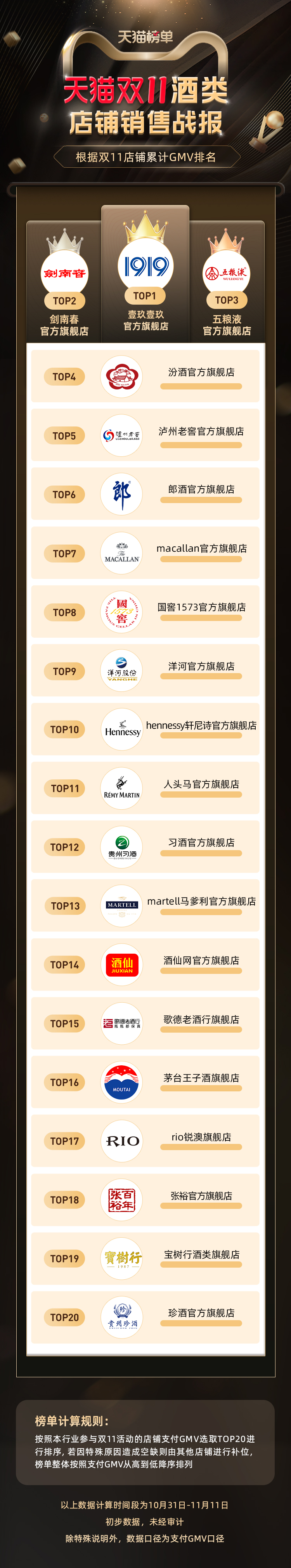天猫双11酒类店铺销售战报