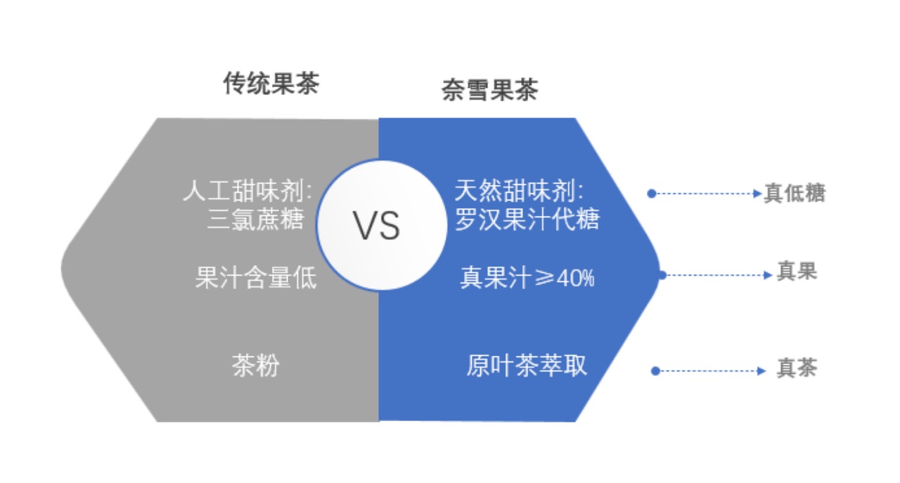 奈雪果茶与同类型产品对比