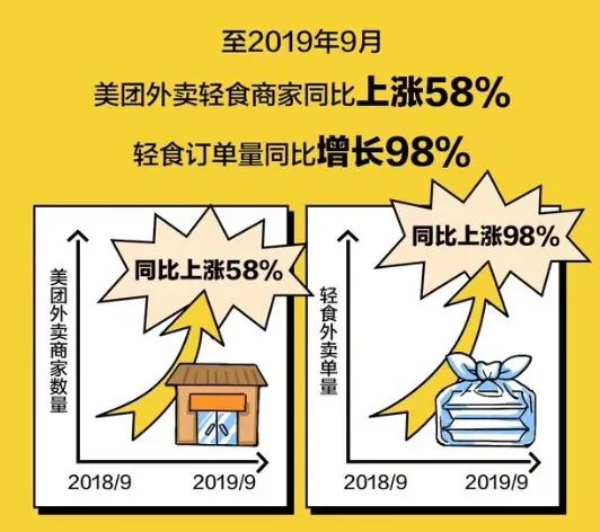 美团外卖轻食订单量同比增长98%
