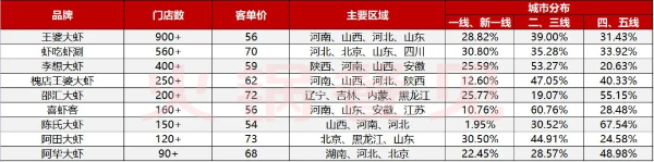 全国虾火锅门店数TOP9