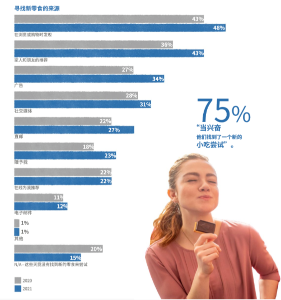 消费者寻找新零食的渠道占比（2021、2020年）