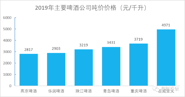 2019主要啤酒公司吨价价格