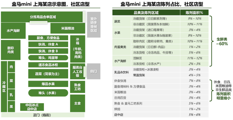 盒马mini上海某店的布局和陈列占比，2021