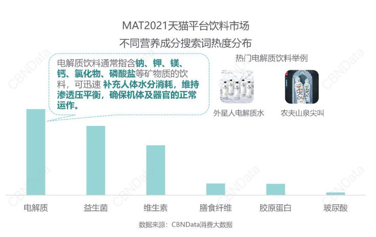 2021天猫平台饮料市场不同营养成分搜索词热度分布